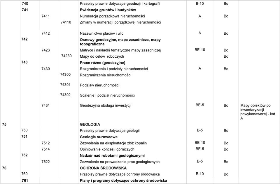 7430 Rozgraniczenia i podziały nieruchomości 74300 Rozgraniczenia nieruchomości 74301 Podziały nieruchomości 74302 Scalenie i podział nieruchomości 7431 Geodezyjna obsługa inwestycji BE-5 Bc Mapy