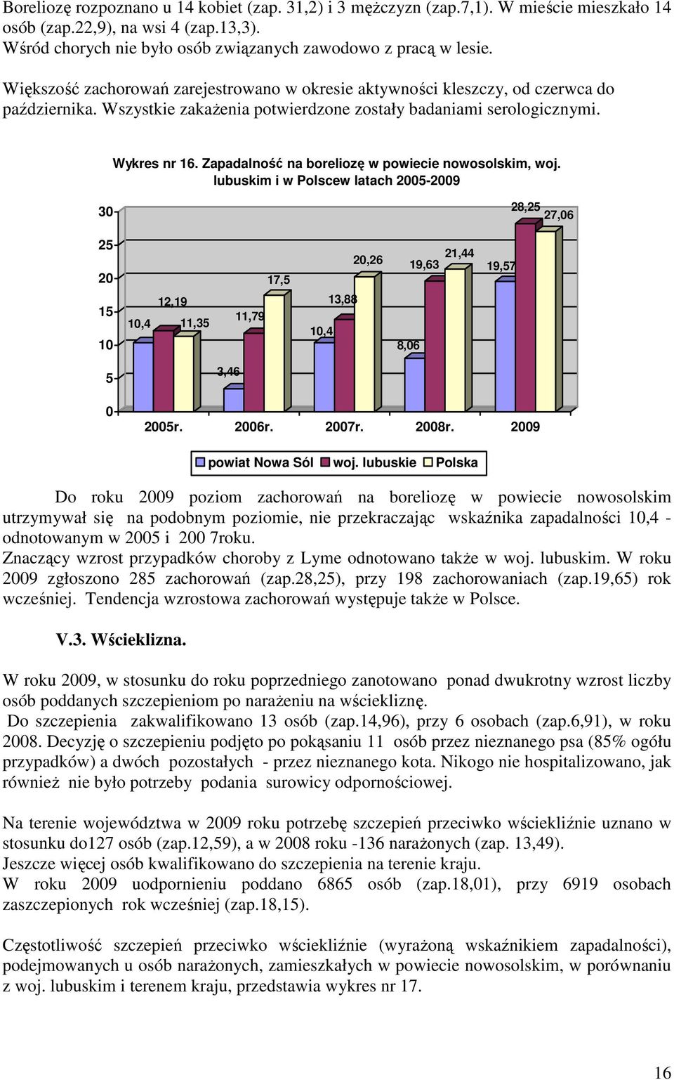 Zapadalność na boreliozę w powiecie nowosolskim, woj. lubuskim i w Polscew latach 25-29 3 28,25 27,6 25 2 5,4 2,9,35,79 7,5,4 3,88 2,26 8,6 9,63 2,44 9,57 5 3,46 25r. 26r. 27r. 28r.