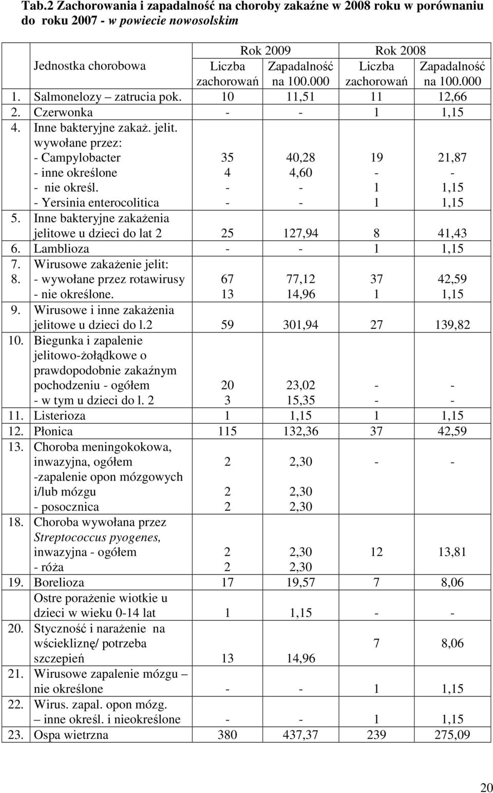 - Yersinia enterocolitica 35 4 - - 4,28 4,6 - - 9 - Zapadalność na. 2,87 -,5,5 5. Inne bakteryjne zakaŝenia jelitowe u dzieci do lat 2 25 27,94 8 