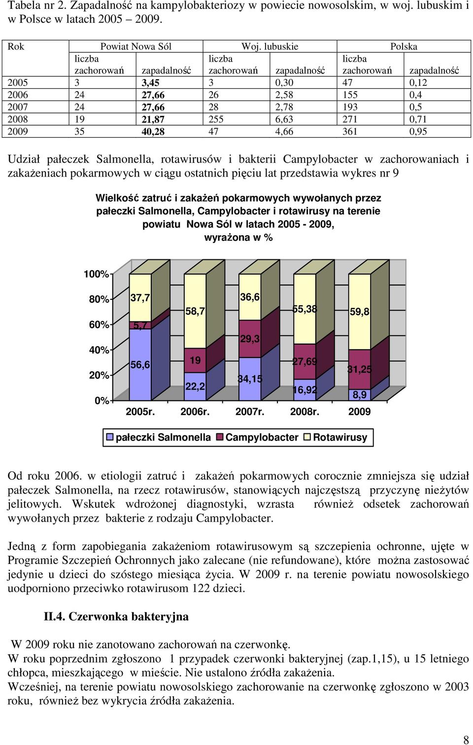 29 35 4,28 47 4,66 36,95 Udział pałeczek Salmonella, rotawirusów i bakterii Campylobacter w zachorowaniach i zakaŝeniach pokarmowych w ciągu ostatnich pięciu lat przedstawia wykres nr 9 Wielkość