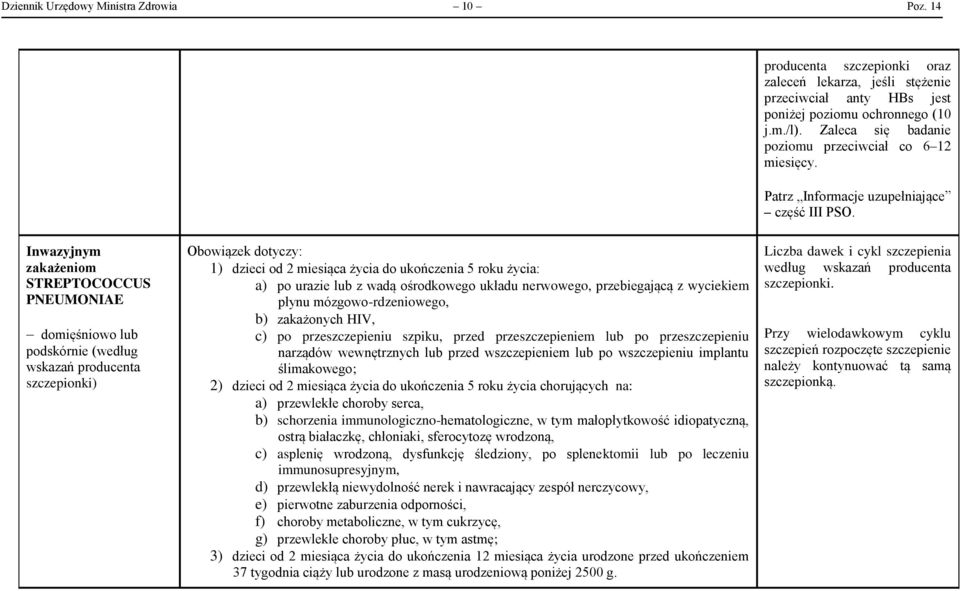 Inwazyjnym zakażeniom STREPTOCOCCUS PNEUMONIAE Obowiązek dotyczy: 1) dzieci od 2 miesiąca życia do ukończenia 5 roku życia: a) po urazie lub z wadą ośrodkowego układu nerwowego, przebiegającą z