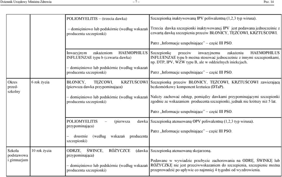 Okres przedszkolny Szkoła podstawowa i gimnazjum Inwazyjnym zakażeniom HAEMOPHILUS INFLUENZAE typu b (czwarta dawka) wskazań producenta 6 rok życia BŁONICY, TĘŻCOWI, KRZTUŚCOWI (pierwsza dawka