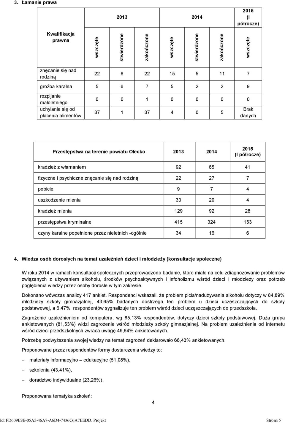 0 0 0 0 37 1 37 4 0 5 Brak danych Przestępstwa na terenie powiatu Olecko 2013 2014 2015 (I półrocze) kradzież z włamaniem 92 65 41 fizyczne i psychiczne znęcanie się nad rodziną 22 27 7 pobicie 9 7 4