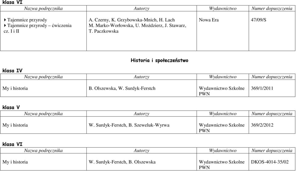 Olszewska, W. Surdyk-Ferstch Wydawnictwo Szkolne PWN 369/1/2011 My i historia W. Surdyk-Ferstch, B.