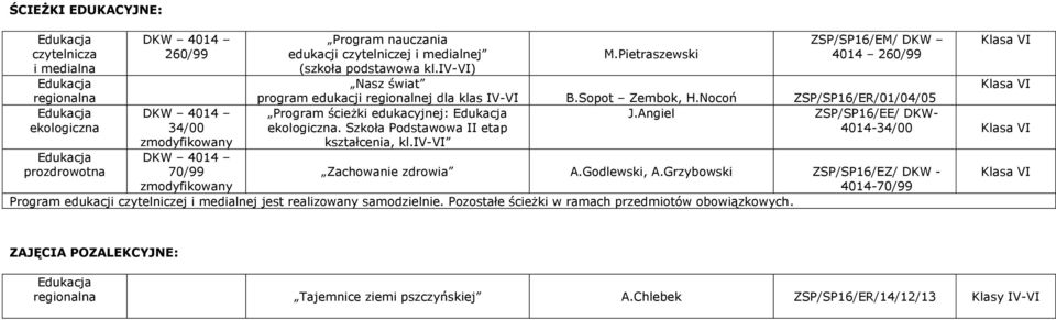 Szkoła Podstawowa II etap kształcenia, kl.iv-vi ZSP/SP16/EE/ DKW- 4014-34/00 Zachowanie zdrowia A.Godlewski, A.