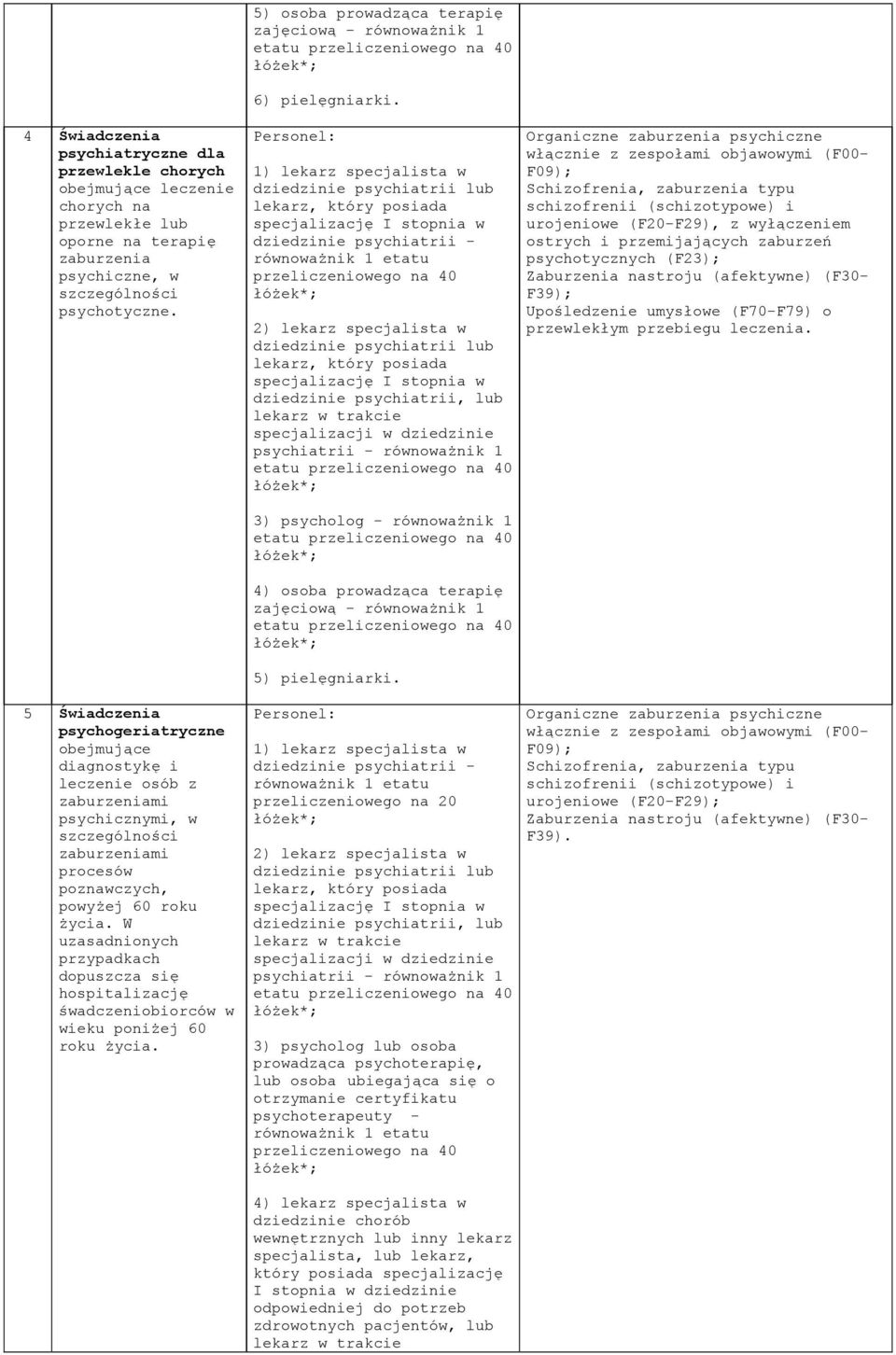 - urojeniowe (F20-F29), z wyłączeniem ostrych i przemijających zaburzeń psychotycznych (F23); Upośledzenie umysłowe (F70-F79) o przewlekłym przebiegu leczenia.