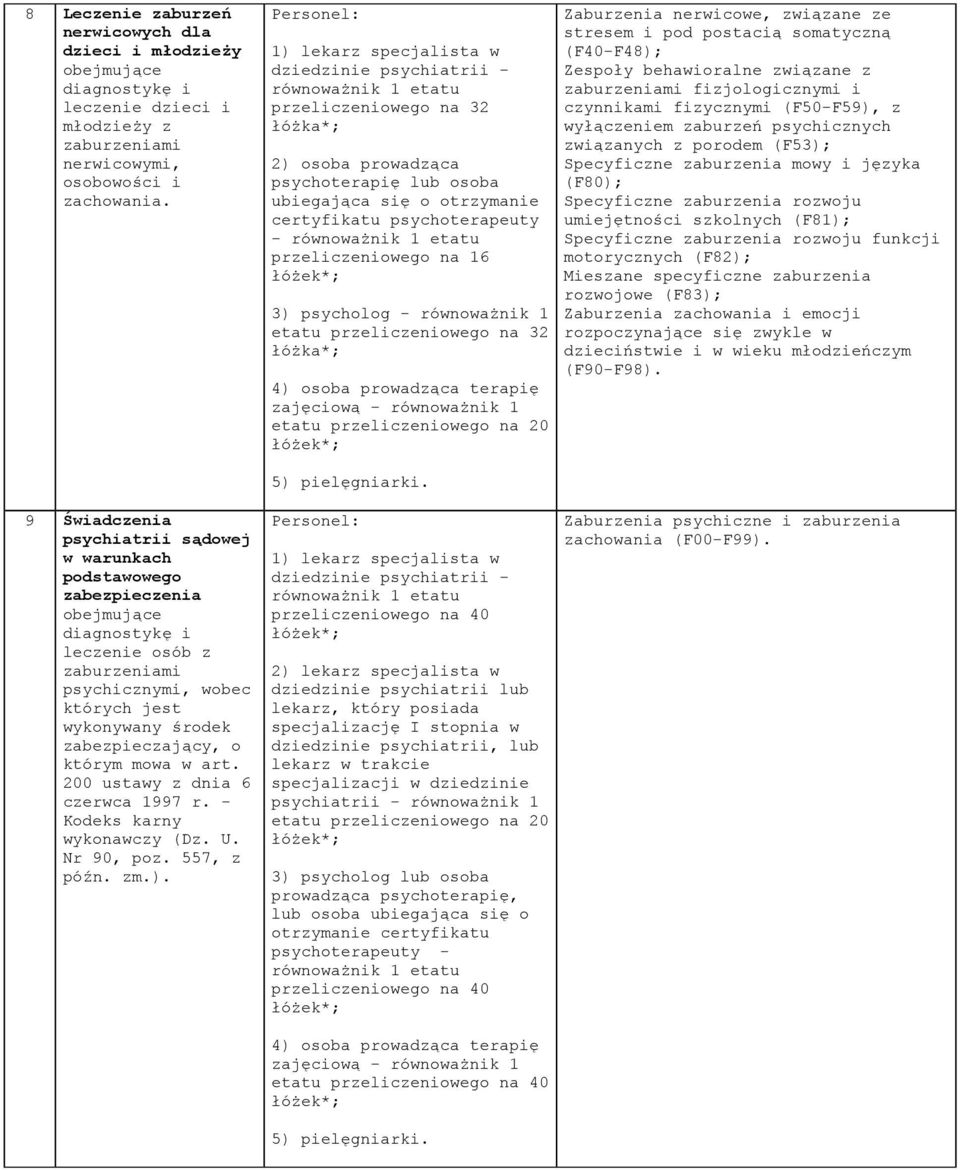 Zaburzenia nerwicowe, związane ze stresem i pod postacią somatyczną (F40-F48); Zespoły behawioralne związane z fizjologicznymi i czynnikami fizycznymi (F50-F59), z wyłączeniem zaburzeń psychicznych