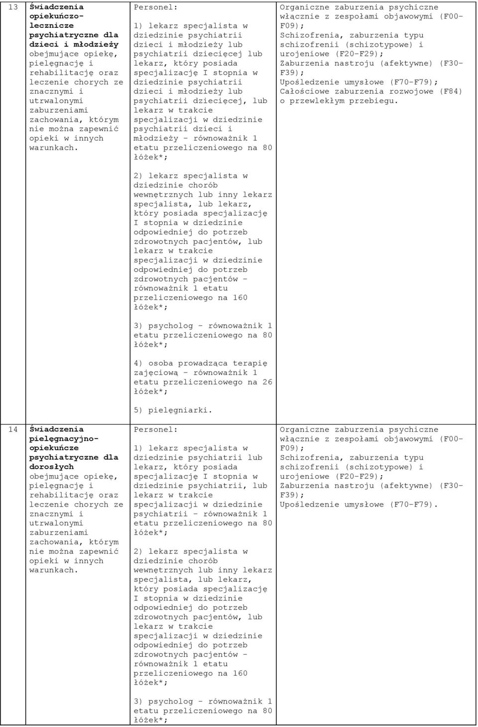 psychiatrii dziecięcej lub psychiatrii dziecięcej, lub psychiatrii dzieci i młodzieży - równoważnik 1 Upośledzenie umysłowe (F70-F79); Całościowe zaburzenia rozwojowe (F84) o