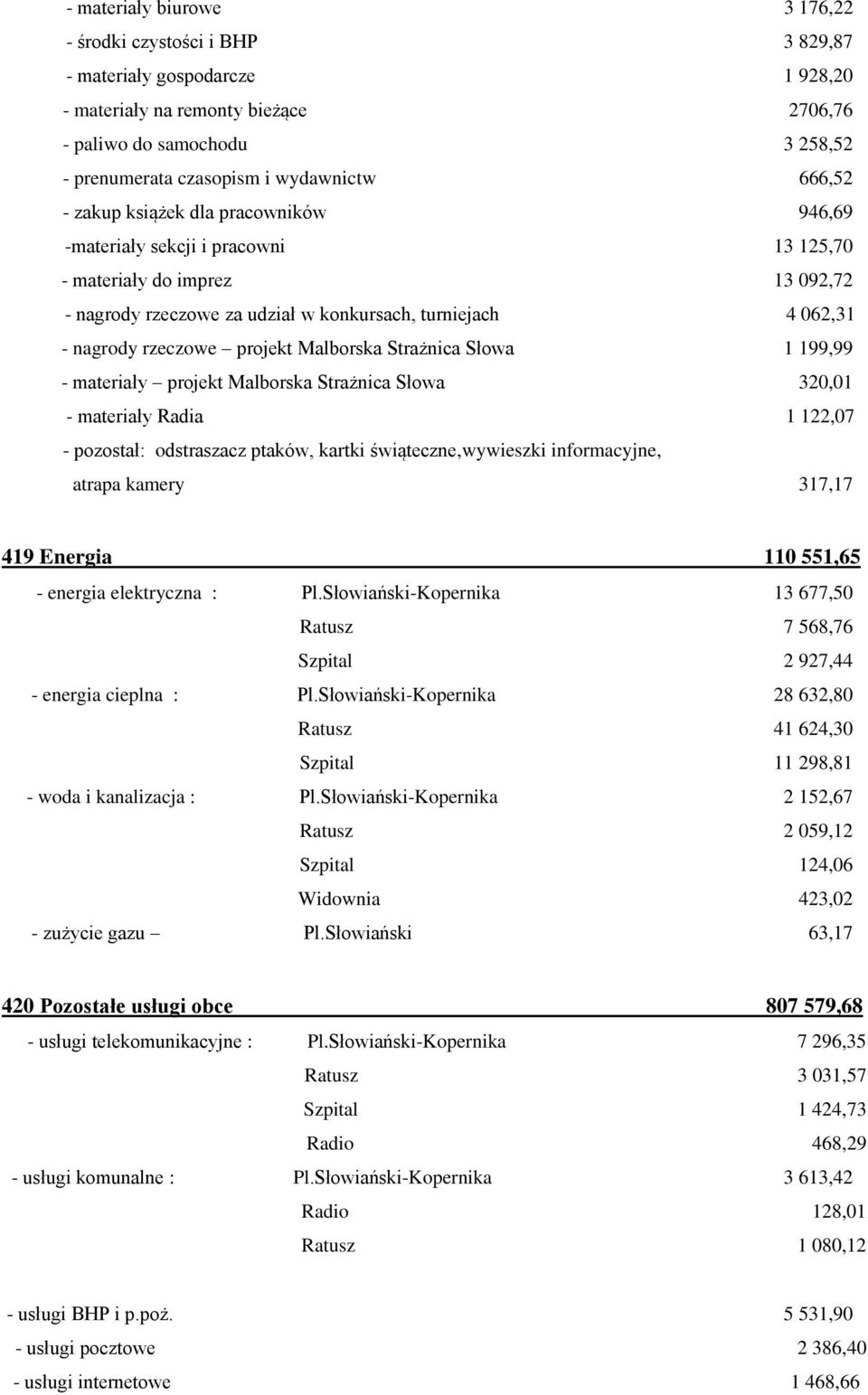 nagrody rzeczowe projekt Malborska Strażnica Słowa 1 199,99 - materiały projekt Malborska Strażnica Słowa 320,01 - materiały Radia 1 122,07 - pozostał: odstraszacz ptaków, kartki świąteczne,wywieszki