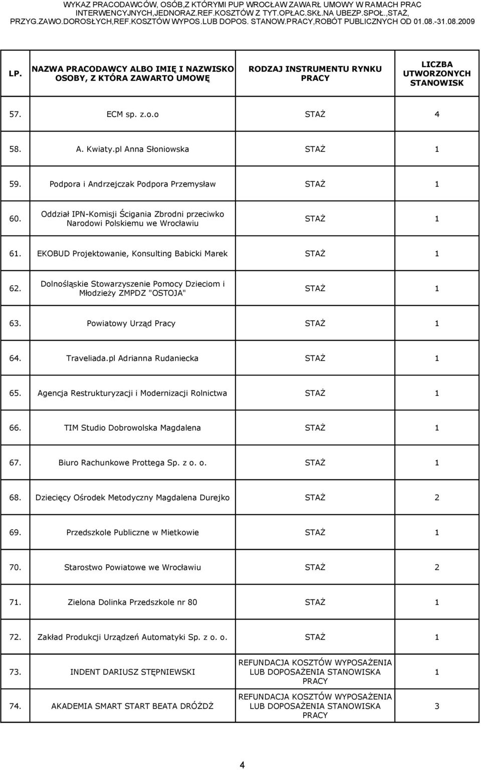 EKOBUD Projektowanie, Konsulting Babicki Marek Dolnośląskie Stowarzyszenie Pomocy Dzieciom i 62. Młodzieży ZMPDZ "OSTOJA" 63. Powiatowy Urząd Pracy 64. Traveliada.pl Adrianna Rudaniecka 65.