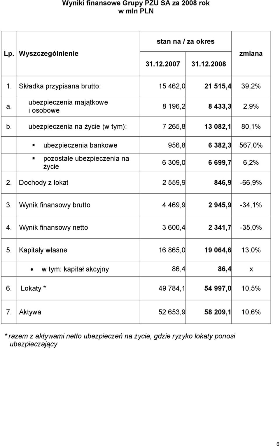 ubezpieczenia na życie (w tym): 7 265,8 13 082,1 80,1% ubezpieczenia bankowe 956,8 6 382,3 567,0% pozostałe ubezpieczenia na życie 6 309,0 6 699,7 6,2% 2.