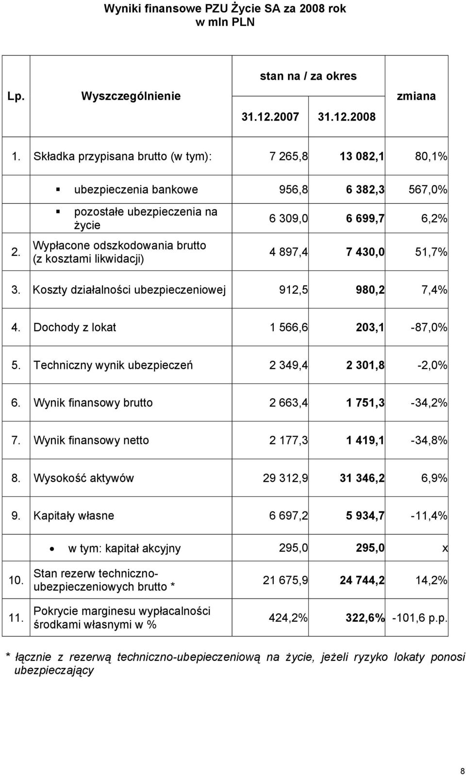 pozostałe ubezpieczenia na życie Wypłacone odszkodowania brutto (z kosztami likwidacji) 6 309,0 6 699,7 6,2% 4 897,4 7 430,0 51,7% 3. Koszty działalności ubezpieczeniowej 912,5 980,2 7,4% 4.