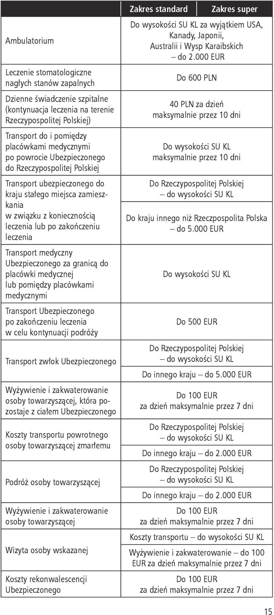 medyczny Ubezpieczonego za granicą do placówki medycznej lub pomiędzy placówkami medycznymi Transport Ubezpieczonego po zakończeniu leczenia w celu kontynuacji podróży Transport zwłok Ubezpieczonego