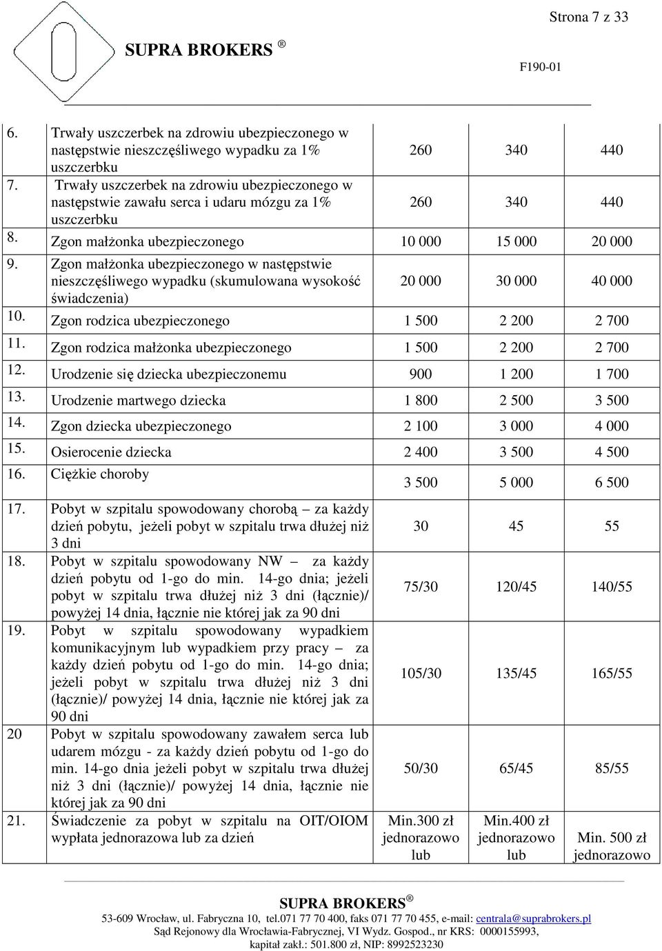 Zgon małŝonka ubezpieczonego w następstwie nieszczęśliwego wypadku (skumulowana wysokość 20 000 30 000 40 000 świadczenia) 10. Zgon rodzica ubezpieczonego 1 500 2 200 2 700 11.