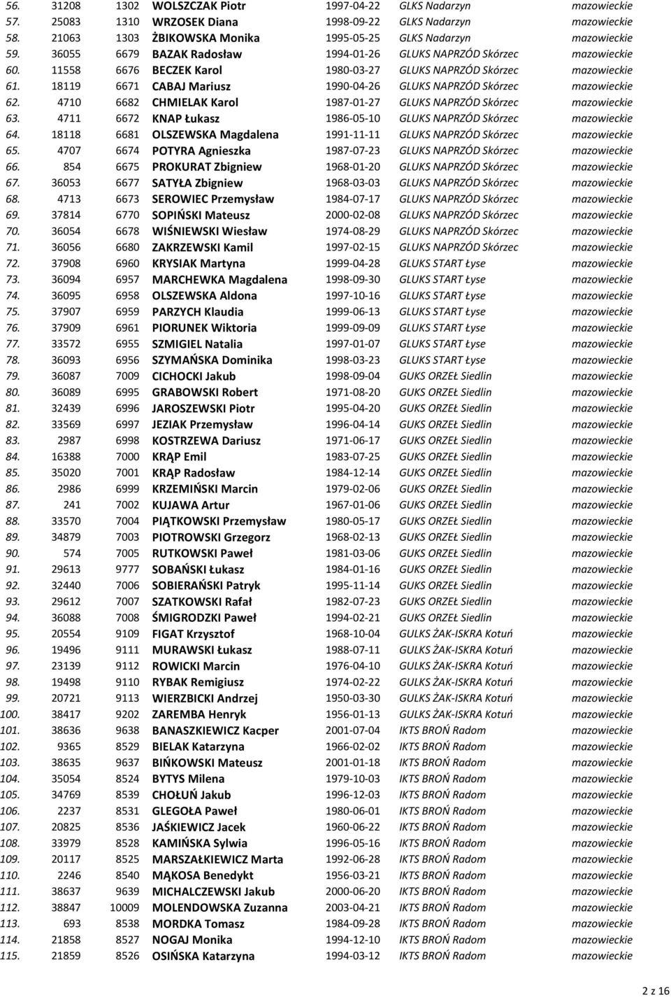 11558 6676 BECZEK Karol 1980-03-27 GLUKS NAPRZÓD Skórzec mazowieckie 61. 18119 6671 CABAJ Mariusz 1990-04-26 GLUKS NAPRZÓD Skórzec mazowieckie 62.