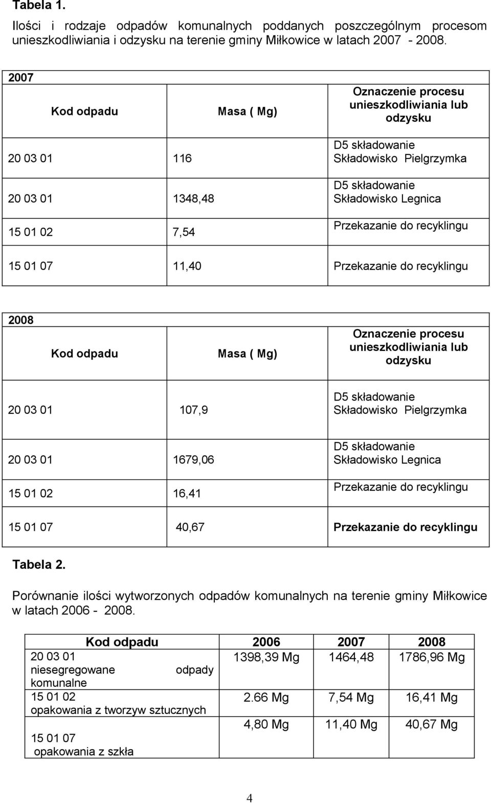 Przekazanie do recyklingu 15 01 07 11,40 Przekazanie do recyklingu 2008 Kod odpadu Masa ( Mg) Oznaczenie procesu unieszkodliwiania lub odzysku 20 03 01 107,9 D5 składowanie Składowisko Pielgrzymka 20