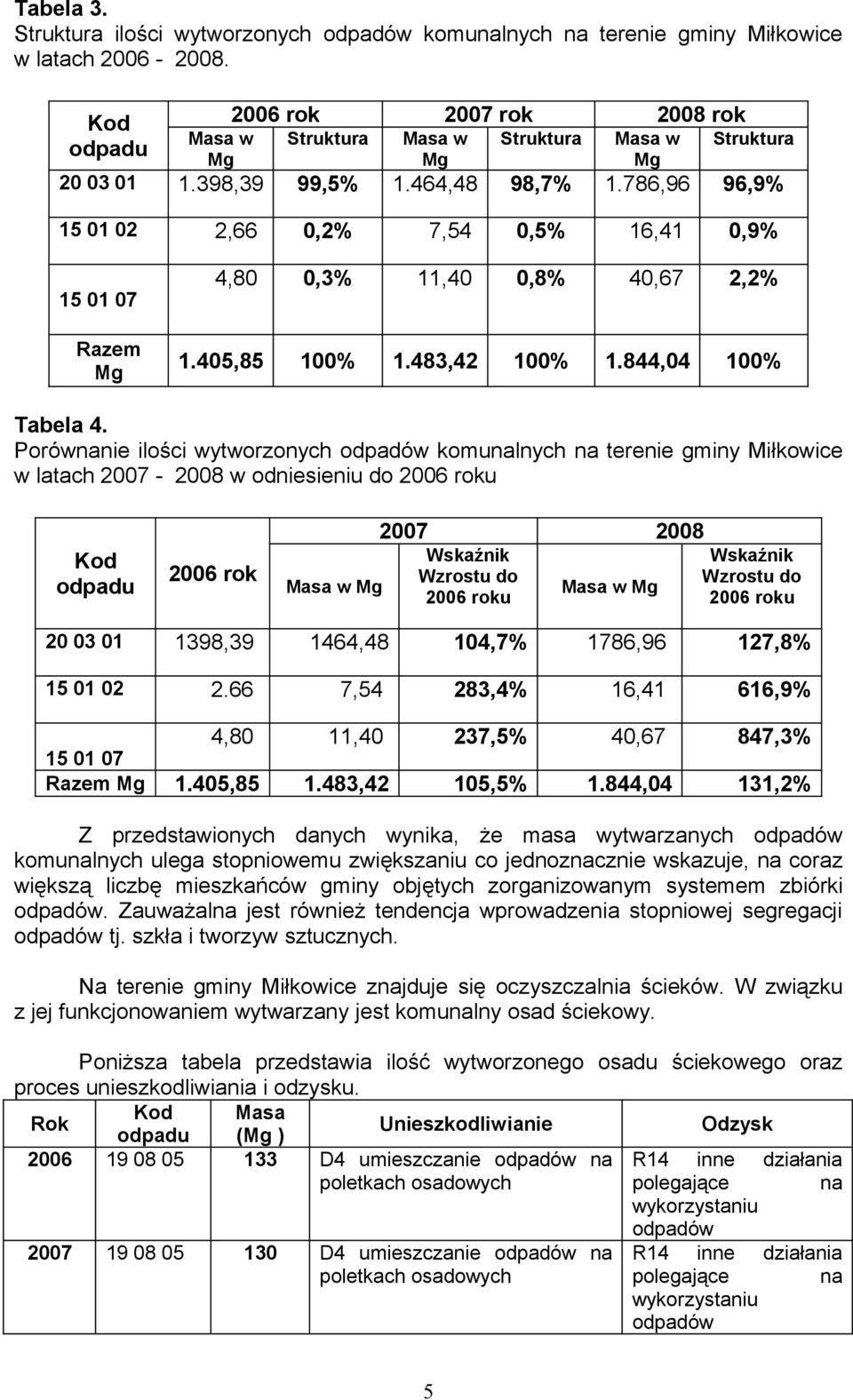 786,96 96,9% 15 01 02 2,66 0,2% 7,54 0,5% 16,41 0,9% 15 01 07 Razem Mg 4,80 0,3% 11,40 0,8% 40,67 2,2% 1.405,85 100% 1.483,42 100% 1.844,04 100% Tabela 4.
