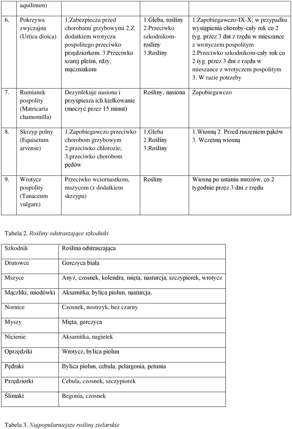 Przeciwko szkodnikom-cały rok co 2 tyg. przez 3 dni z rzędu w mieszance z wrotyczem pospolitym 3. W razie potrzeby 7.