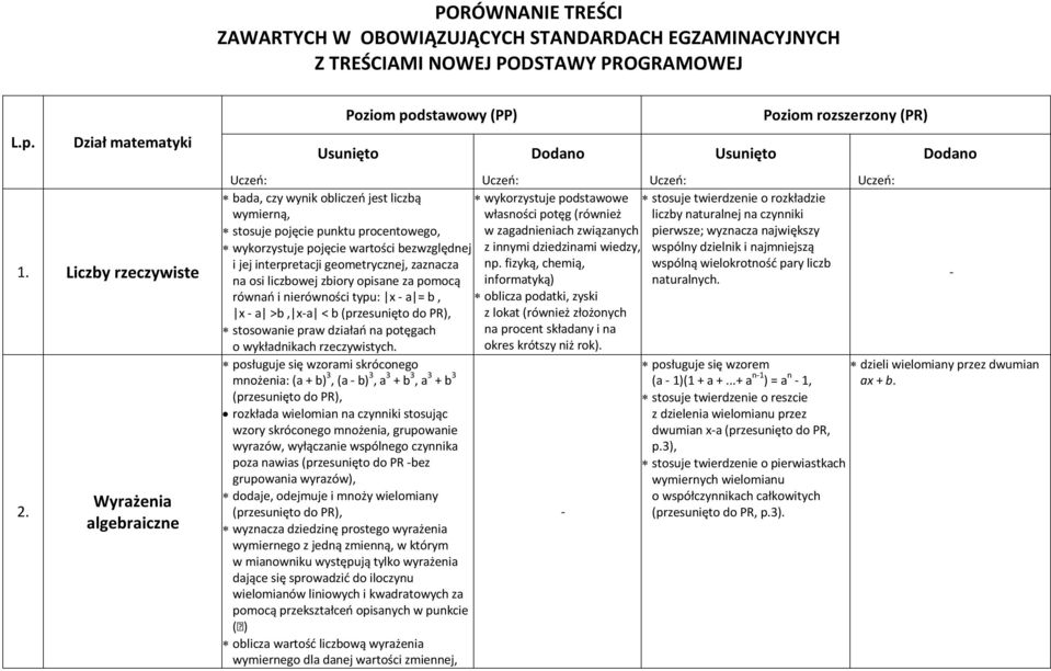 osi liczbowej zbiory opisane za pomocą równań i nierówności typu: x a = b, x a >b, xa < b (przesunięto do PR), stosowanie praw działań na potęgach o wykładnikach rzeczywistych.