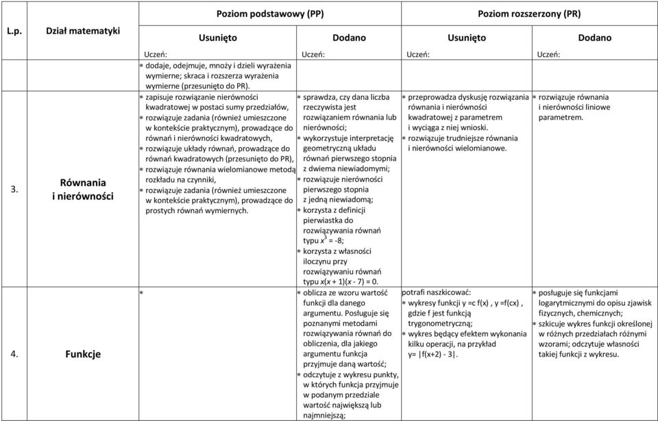 układy równań, prowadzące do równań kwadratowych (przesunięto do PR), rozwiązuje równania wielomianowe metodą rozkładu na czynniki, rozwiązuje zadania (również umieszczone w kontekście praktycznym),