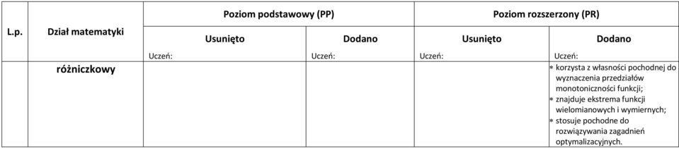 znajduje ekstrema funkcji wielomianowych i wymiernych;