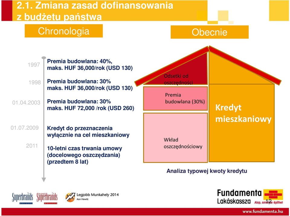 HUF 36,000/rok (USD 130) Premia budowlana: 30% maks.