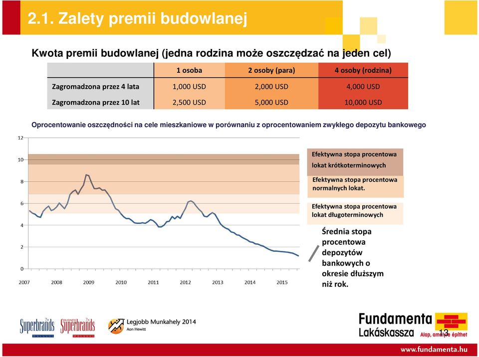 cele mieszkaniowe w porównaniu z oprocentowaniem zwykłego depozytu bankowego Efektywna stopa procentowa lokat krótkoterminowych Efektywna stopa