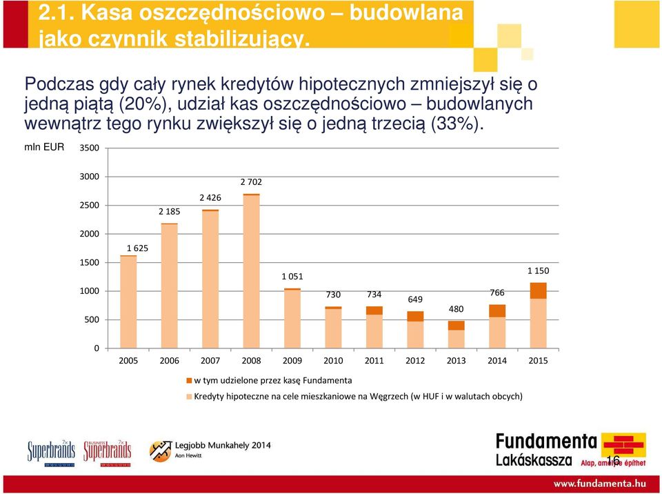 tego rynku zwiększył się o jedną trzecią (33%).