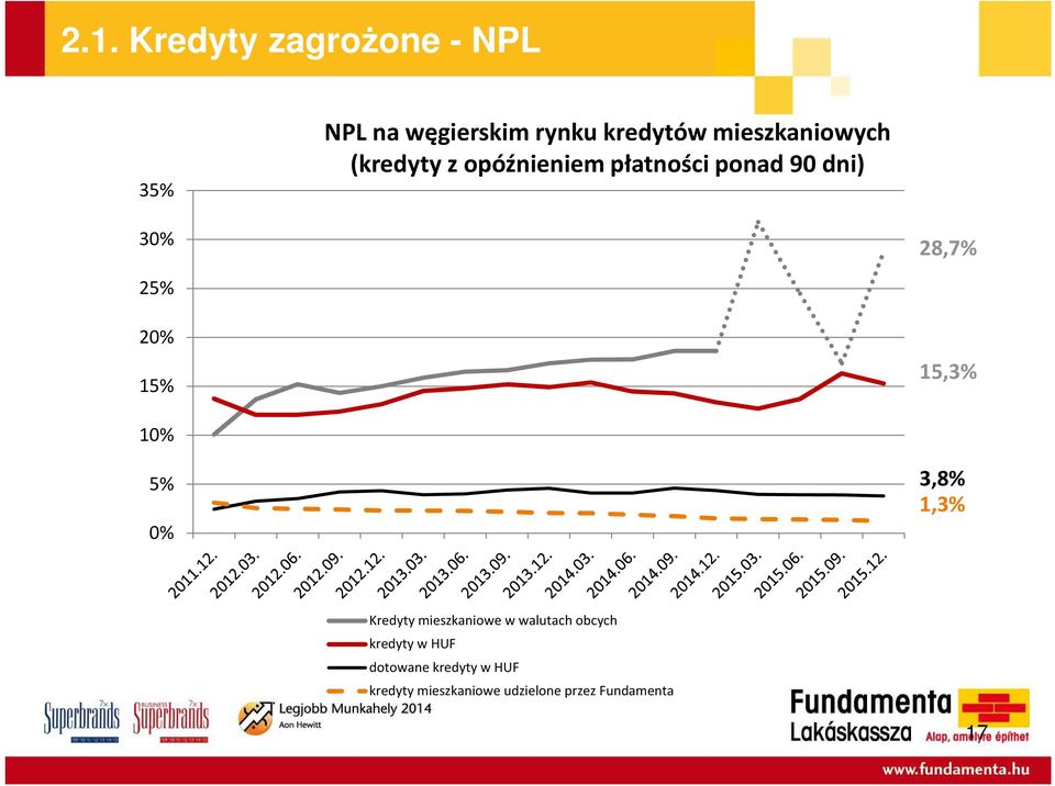 20% 15% 15,3% 10% 5% 0% 3,8% 1,3% Kredyty mieszkaniowe w walutach obcych