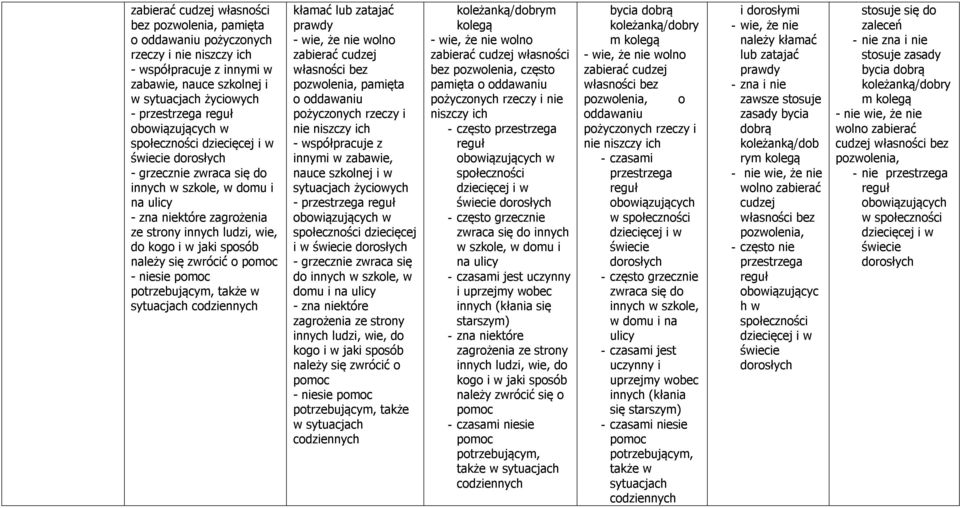 sposób należy się zwrócić o pomoc - niesie pomoc potrzebującym, także w sytuacjach codziennych kłamać lub zatajać prawdy - wie, że nie wolno   sposób należy się zwrócić o pomoc - niesie pomoc
