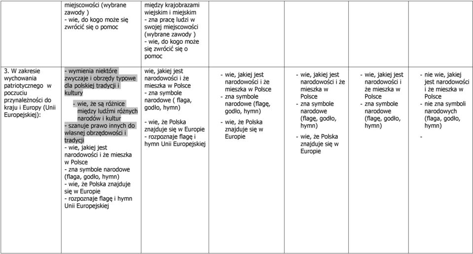 W zakresie wychowania patriotycznego w poczuciu przynależności do kraju i Europy (Unii Europejskiej): - wymienia niektóre zwyczaje i obrzędy typowe dla polskiej tradycji i kultury - wie, że są