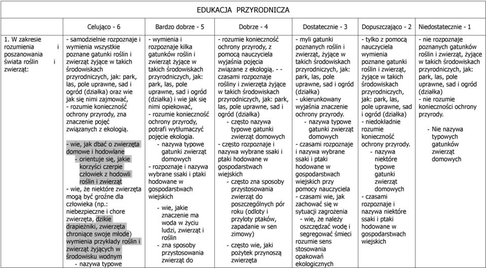 las, pole uprawne, sad i ogród (działka) oraz wie jak się nimi zajmować, - rozumie konieczność ochrony przyrody, zna znaczenie pojęć związanych z ekologią.