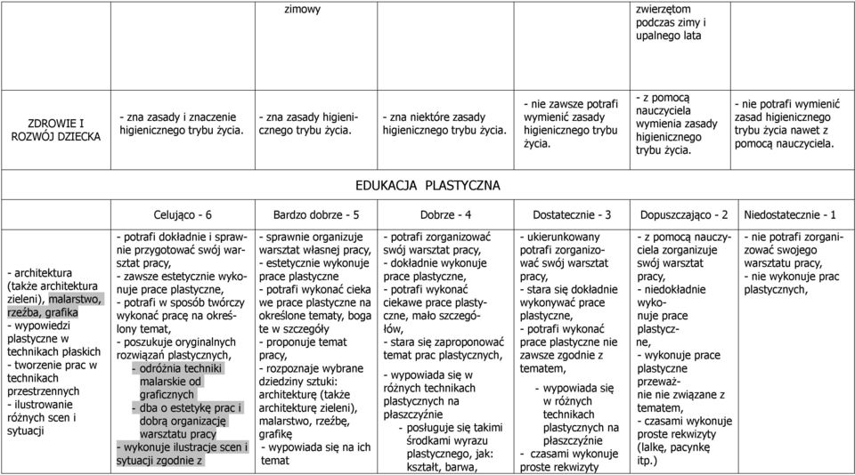 - nie potrafi wymienić zasad higienicznego trybu życia nawet z pomocą.