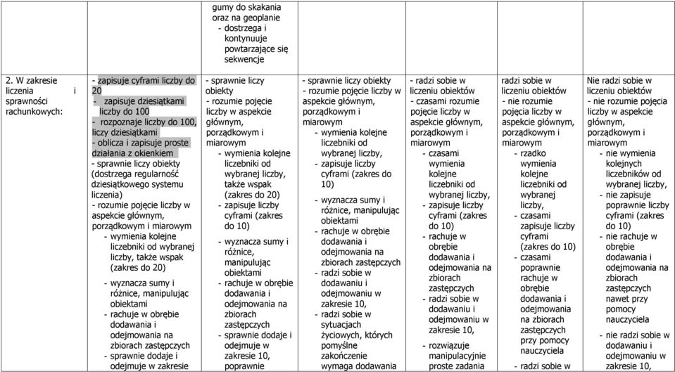 działania z okienkiem - sprawnie liczy obiekty (dostrzega regularność dziesiątkowego systemu liczenia) - rozumie pojęcie liczby w aspekcie głównym, porządkowym i miarowym - wymienia kolejne