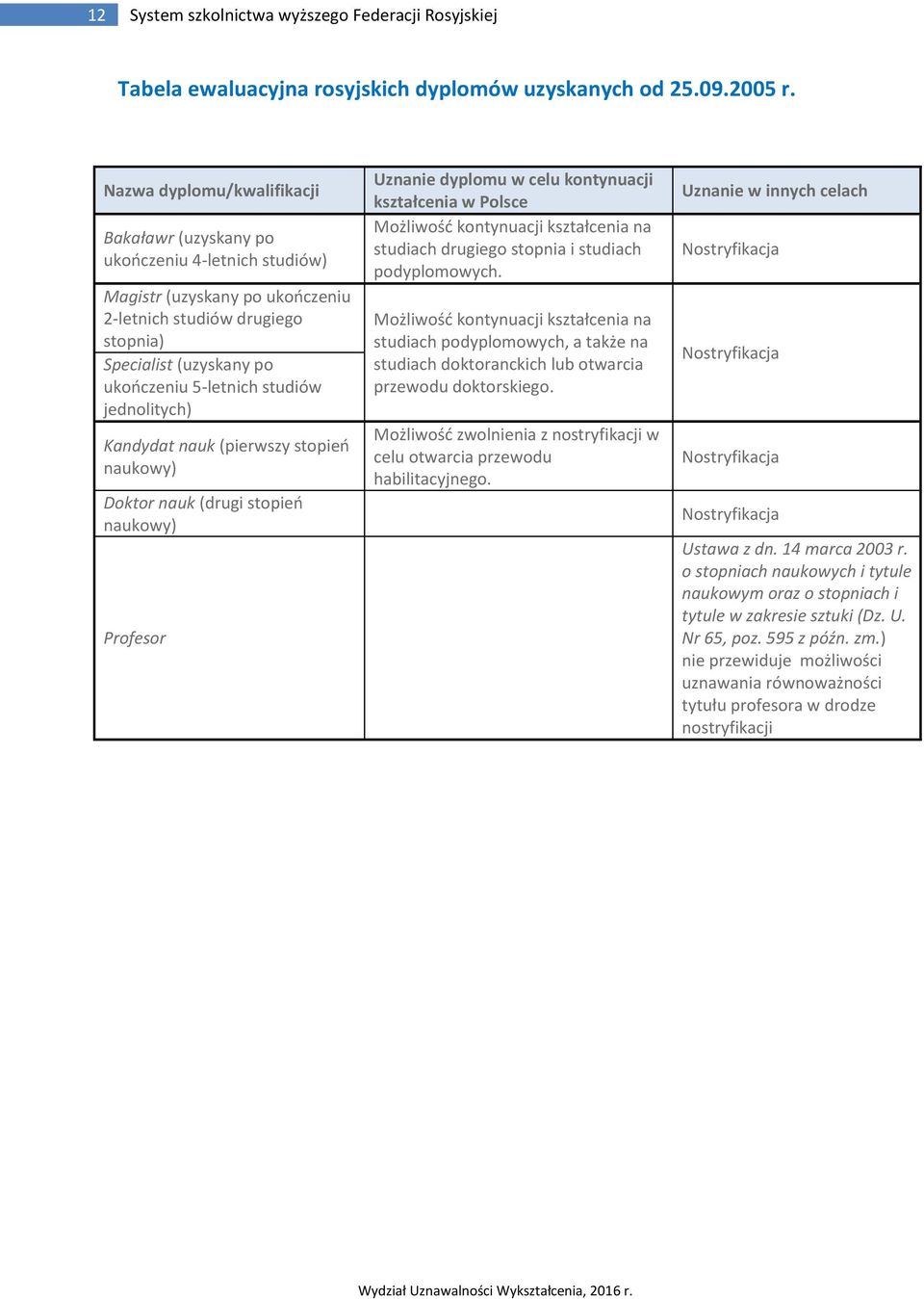 jednolitych) Kandydat nauk (pierwszy stopień naukowy) Doktor nauk (drugi stopień naukowy) Profesor Uznanie dyplomu w celu kontynuacji kształcenia w Polsce Możliwość kontynuacji kształcenia na