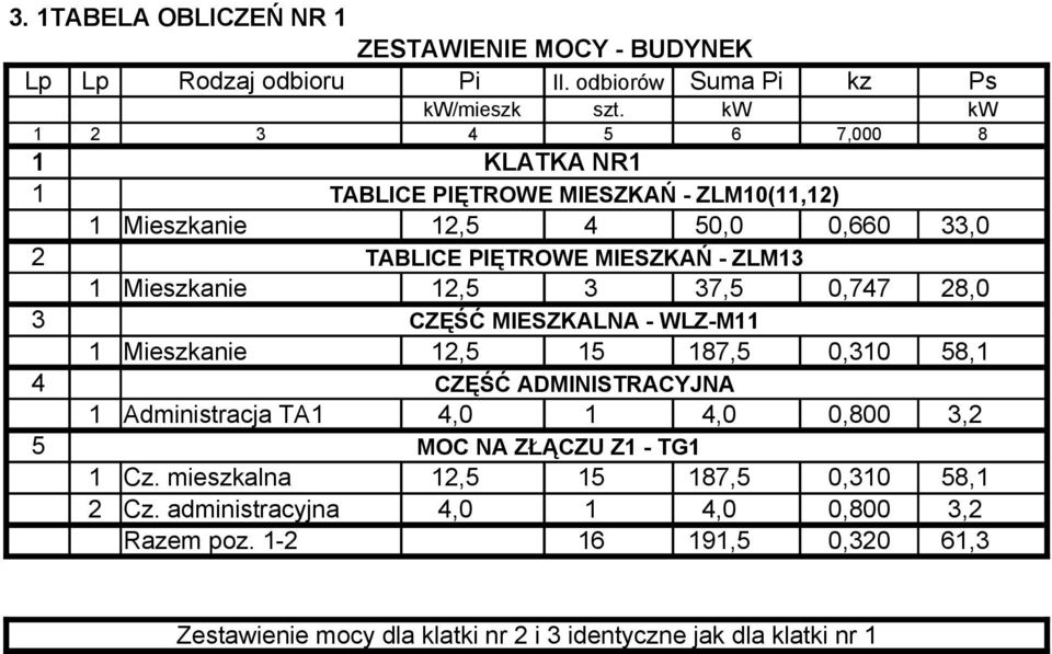 Mieszkanie 12,5 3 37,5 0,747 28,0 3 CZĘŚĆ MIESZKALNA - WLZ-M11 1 Mieszkanie 12,5 15 187,5 0,310 58,1 4 CZĘŚĆ ADMINISTRACYJNA 1 Administracja TA1 4,0 1 4,0 0,800