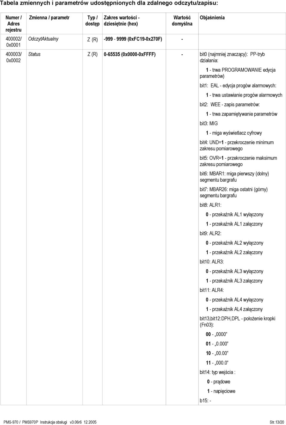parametrów) bit1: EAL - edycja progów alarmowych: 1 - trwa ustawianie progów alarmowych bit2: WEE - zapis parametrów: 1 - trwa zapamiętywanie parametrów bit3: MIG 1 - miga wyświetlacz cyfrowy bit4: