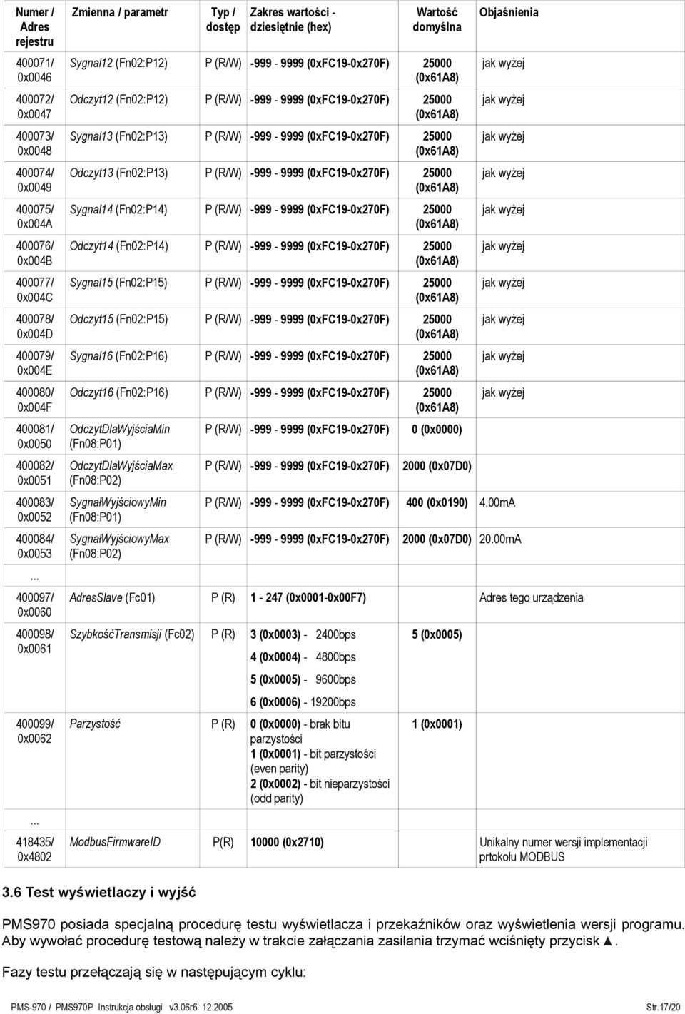 .. 418435/ 0x4802 Zmienna / parametr Typ / dostęp Zakres wartości - dziesiętnie (hex) Wartość domyślna Sygnal12 (Fn02:P12) P (R/W) -999-9999 (0xFC19-0x270F) 25000 Odczyt12 (Fn02:P12) P (R/W)