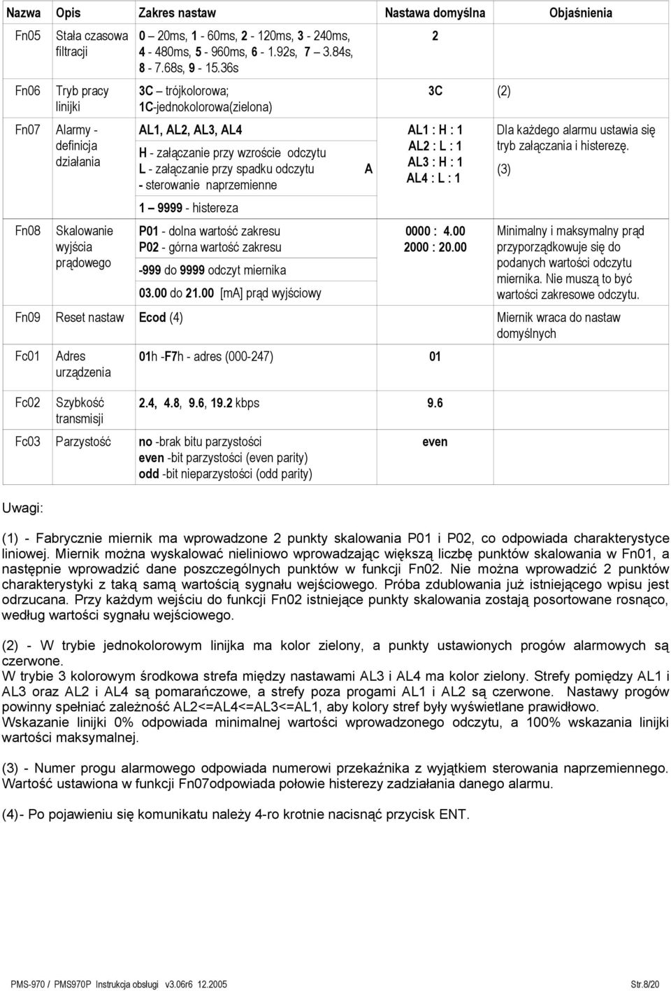 36s 3C trójkolorowa; 1C-jednokolorowa(zielona) AL1, AL2, AL3, AL4 H - załączanie przy wzroście odczytu L - załączanie przy spadku odczytu - sterowanie naprzemienne 1 9999 - histereza P01 - dolna