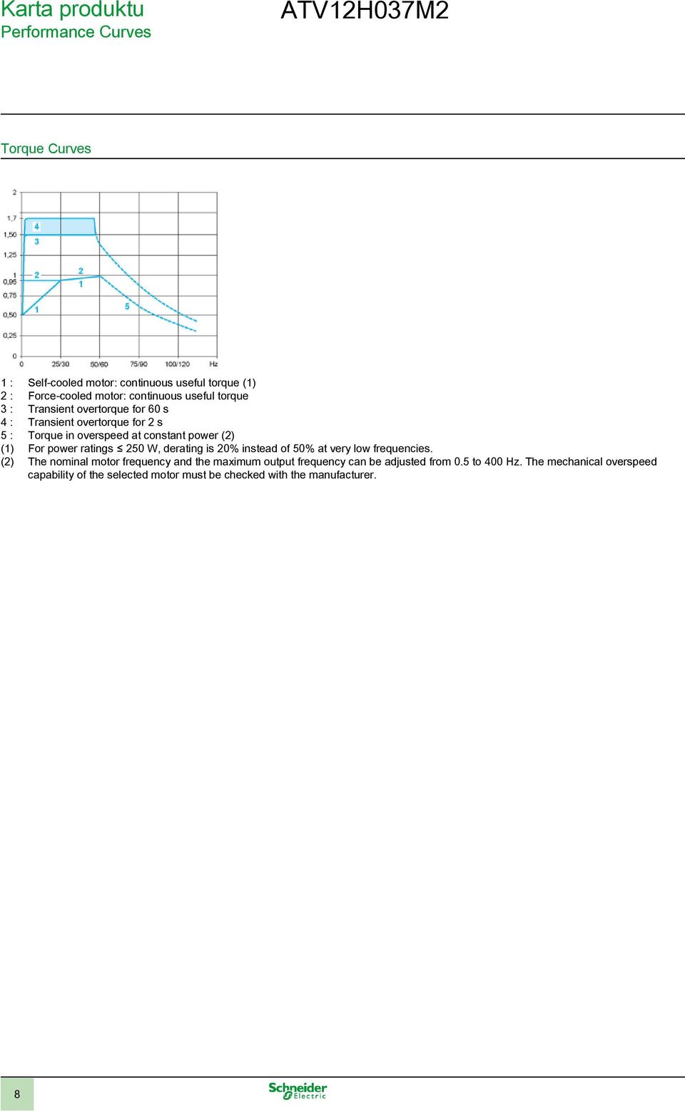 power ratings 250 W, derating is 20% instead of 50% at very low frequencies.