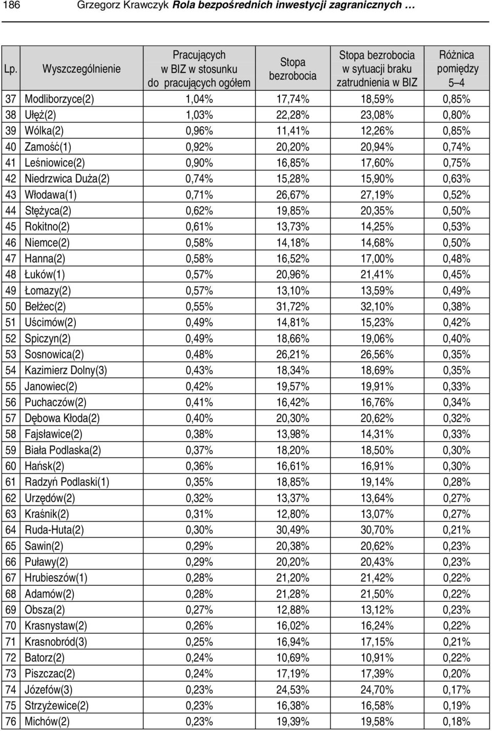 18,59%,85% 38 Ułęż(2) 1,3% 22,28% 23,8%,8% 39 Wólka(2),96% 11,41% 12,26%,85% 4 Zamość(1),92% 2,2% 2,94%,74% 41 Leśniowice(2),9% 16,85% 17,6%,75% 42 Niedrzwica Duża(2),74% 15,28% 15,9%,63% 43