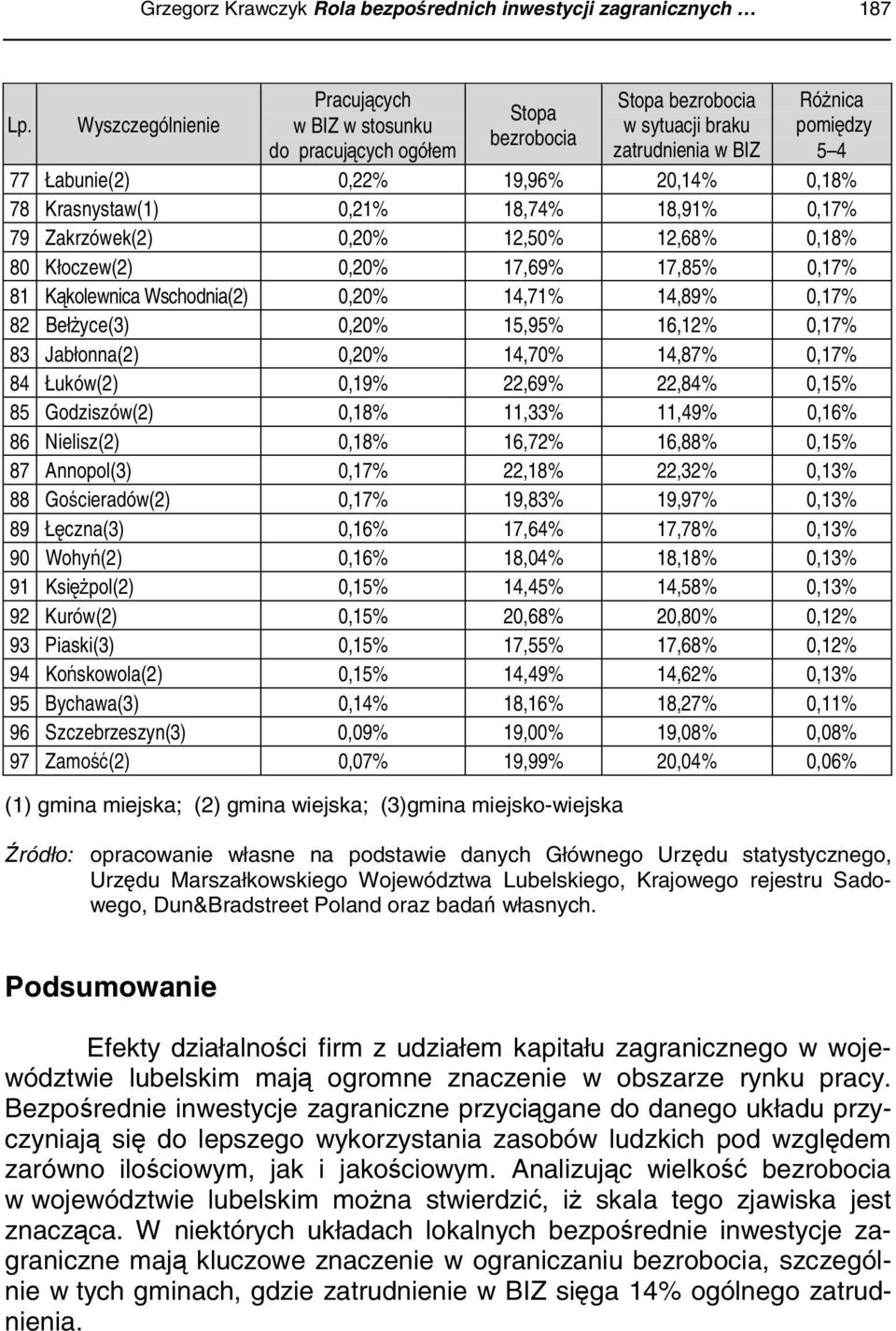 Krasnystaw(1),21% 18,74% 18,91%,17% 79 Zakrzówek(2),2% 12,5% 12,68%,18% 8 Kłoczew(2),2% 17,69% 17,85%,17% 81 Kąkolewnica Wschodnia(2),2% 14,71% 14,89%,17% 82 Bełżyce(3),2% 15,95% 16,12%,17% 83