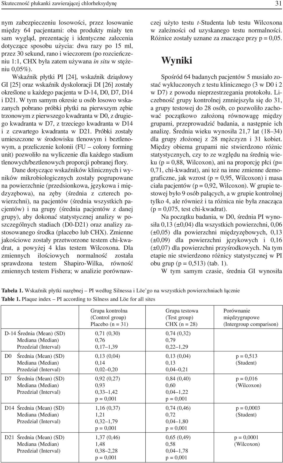 Wskaźnik płytki PI [24], wskaźnik dziąsłowy GI [25] oraz wskaźnik dyskoloracji DI [26] zostały określone u każdego pacjenta w D 14, D0, D7, D14 i D21.