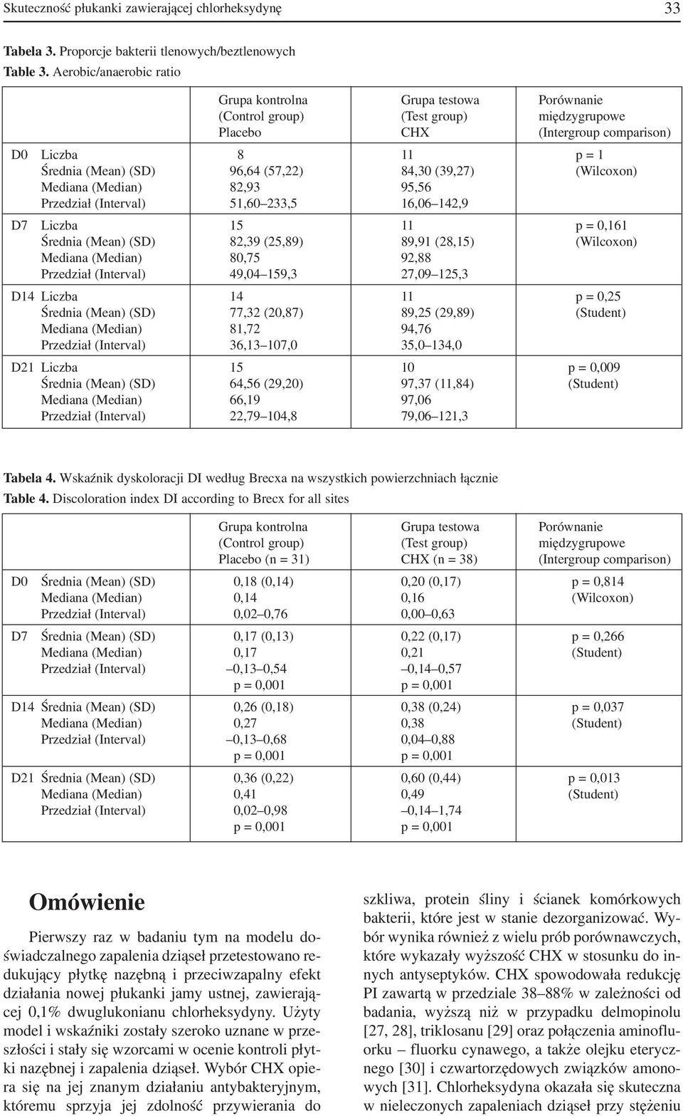 233,5 16,06 142,9 D7 Liczba 15 11 p = 0,161 Średnia (Mean) (SD) 82,39 (25,89) 89,91 (28,15) (Wilcoxon) Mediana (Median) 80,75 92,88 Przedział (Interval) 49,04 159,3 27,09 125,3 D14 Liczba 14 11 p =