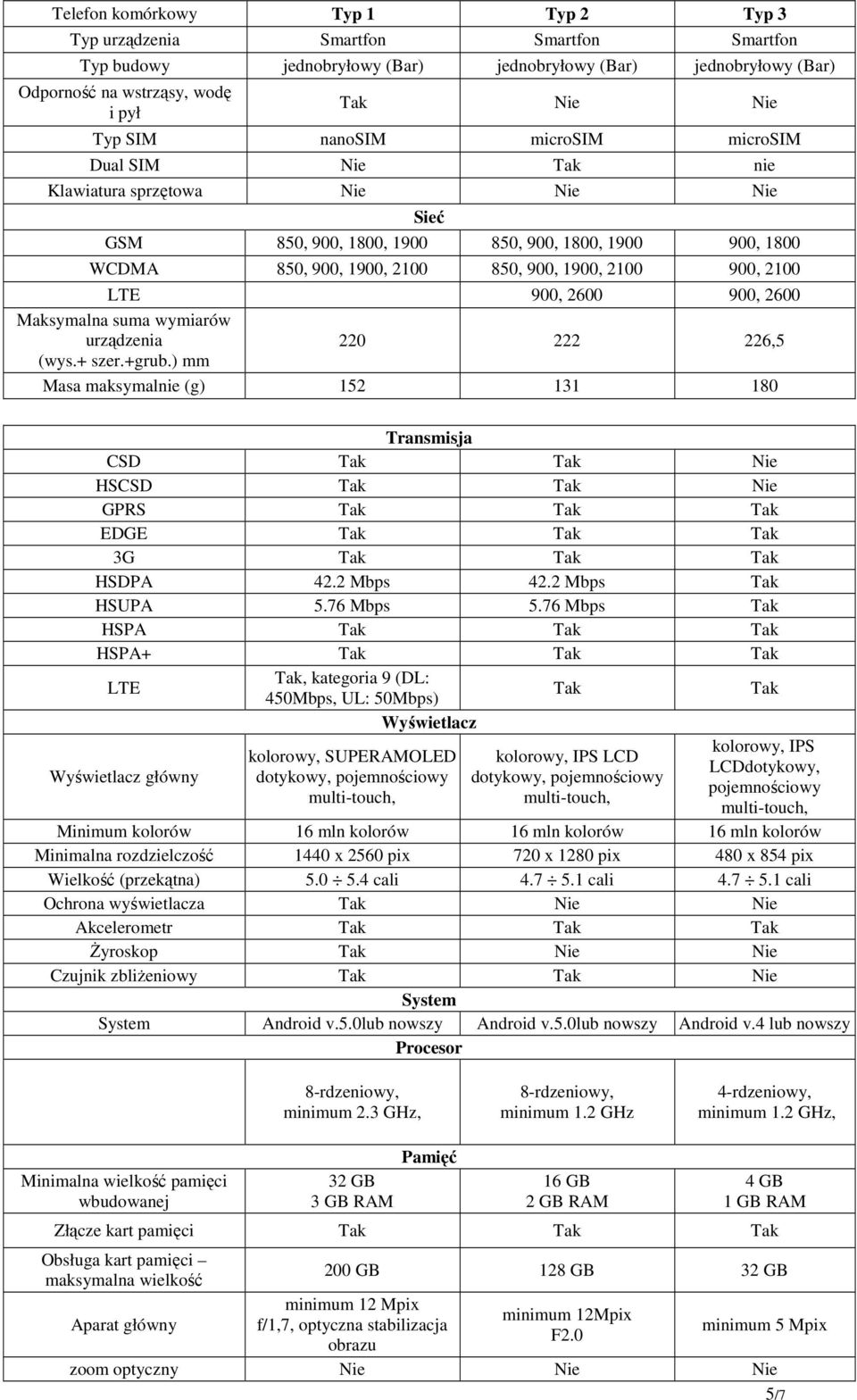 LTE 900, 2600 900, 2600 Maksymalna suma wymiarów urządzenia 220 222 226,5 (wys.+ szer.+grub.