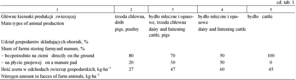 poultry 80 20 bydło mleczne i opasowe, trzoda chlewna dairy and fattening cattle, pigs bydło mleczne i opasowe bydło cattle dairy and
