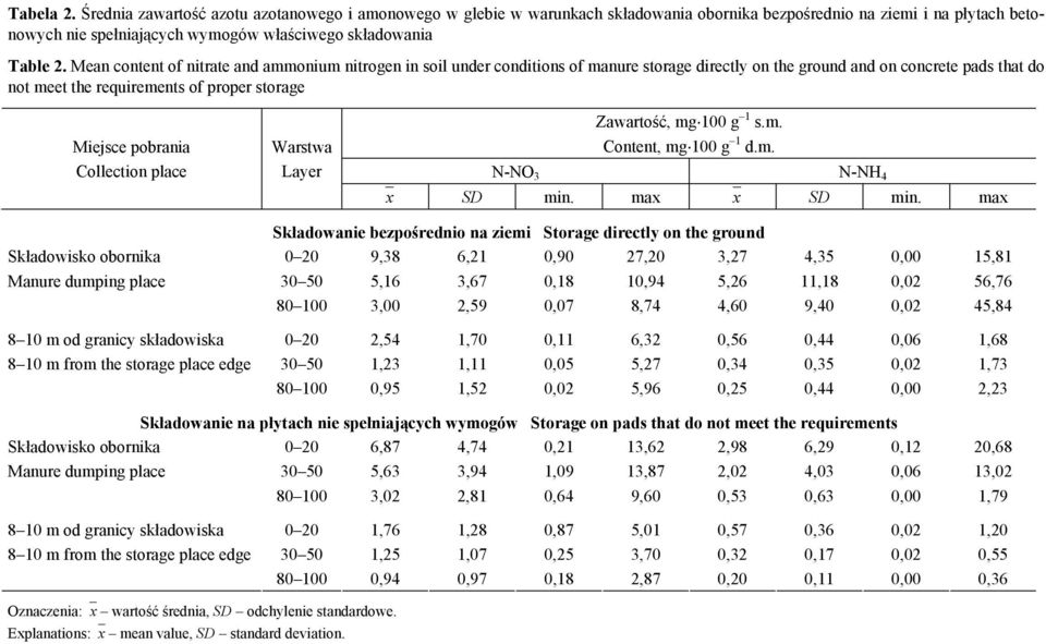 Mean content of nitrate and ammonium nitrogen in soil under conditions of manure storage directly on the ground and on concrete pads that do not meet the requirements of proper storage Miejsce