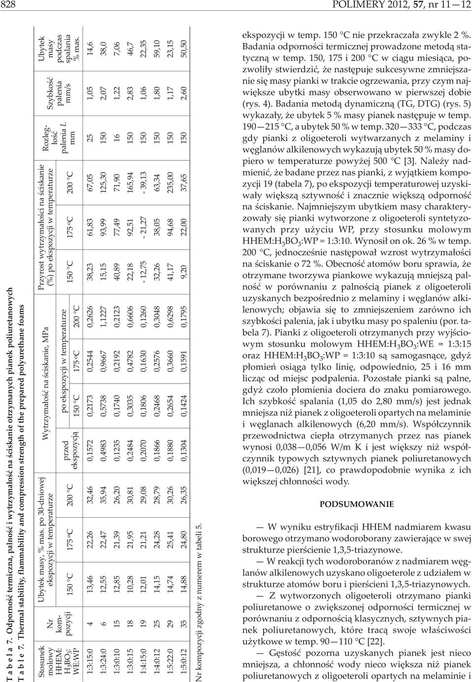 Szybkoœæ palenia mm/s r kompozycji ozleg- ³oœæ palenia L mm Przyrost wytrzyma³oœci na œciskanie (%) po ekspozycji w temperaturze Wytrzyma³oœæ na œciskanie, MPa Ubytek masy, % mas.