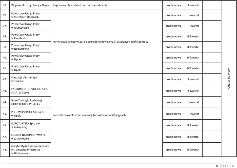 Powiatowy Urząd Pracy Fundacja Vitatherapy w Turawie HYDROMONT OPOLE Sp. z o.o. S.K.A. ds. Pracy 44. Biuro Turystyki Rodzinnej GOLD TOUR w Prudniku 45. PH-U WSP OPOLE Sp. z o.o. Kontrola prawidłowości realizacji turnusów rehabilitacyjnych 46.