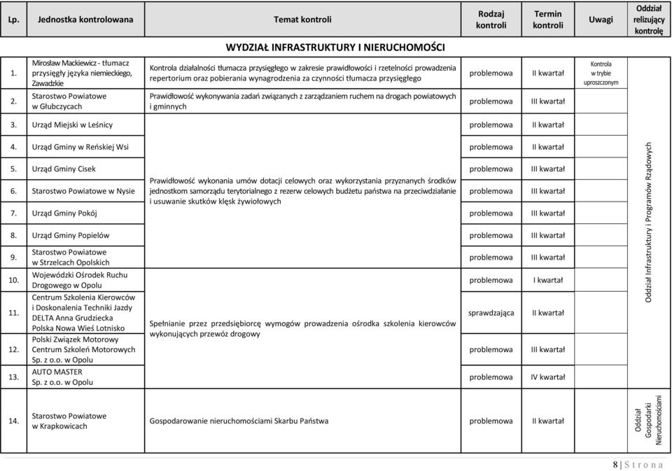 wynagrodzenia za czynności tłumacza przysięgłego Kontrola w trybie uproszczonym 2. w Głubczycach Prawidłowość wykonywania zadań związanych z zarządzaniem ruchem na drogach powiatowych i gminnych I 3.